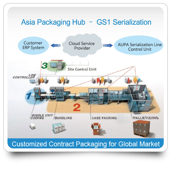 Asia Packaging Hub - GS1 serialization