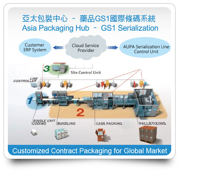 歐帕生技醫藥GS1 Serialization